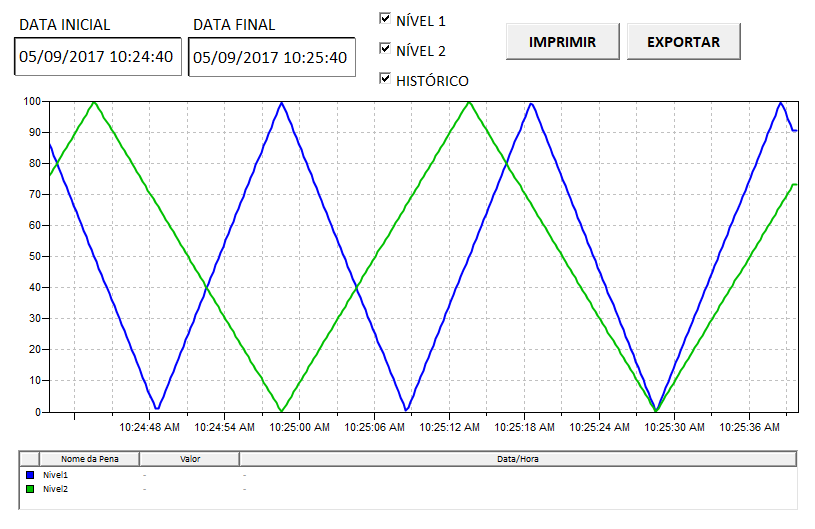 Gráfico de Tendência Gráfico de Tendência