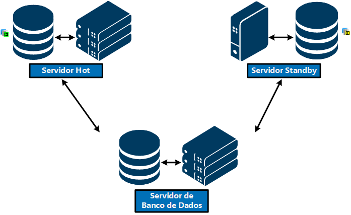 Hot-Standby com servidor na rede Hot-Standby com servidor na rede