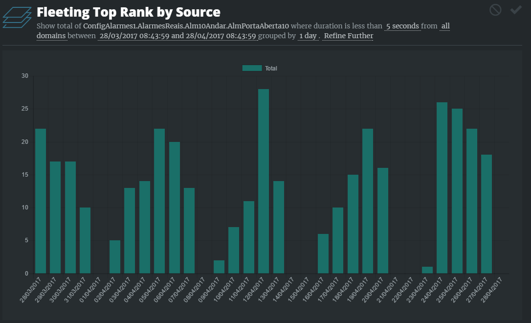 Exemplo de relatório Fleeting Top Rank selecionando um alarme