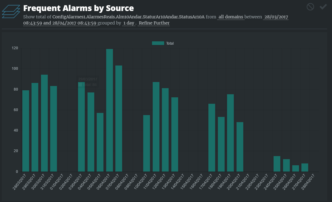 Exemplo de relatório Frequent Alarms selecionando um alarme