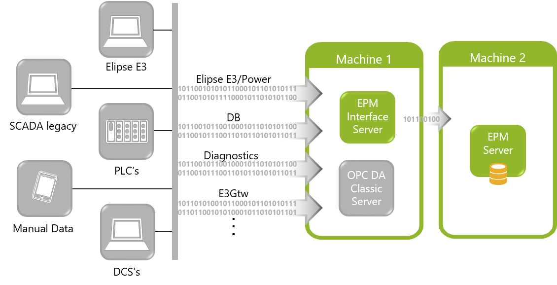 Interface Server no mesmo computador de um servidor OPC DA Classic