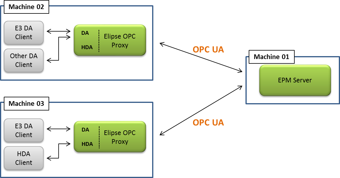 Arquitetura do Elipse OPC Proxy