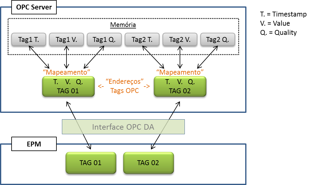 Mapeamento de endereços em um servidor OPC