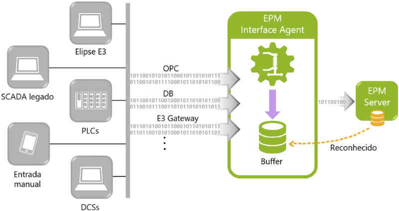 Fluxo de dados em um Sistema EPM