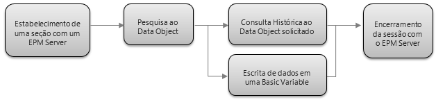 Sequência do mecanismo de consulta a dados históricos