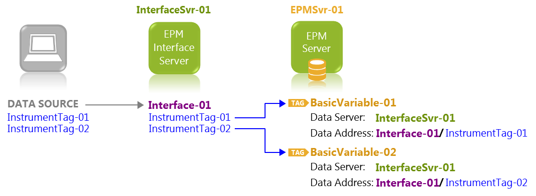 Configuração das Interfaces de Comunicação