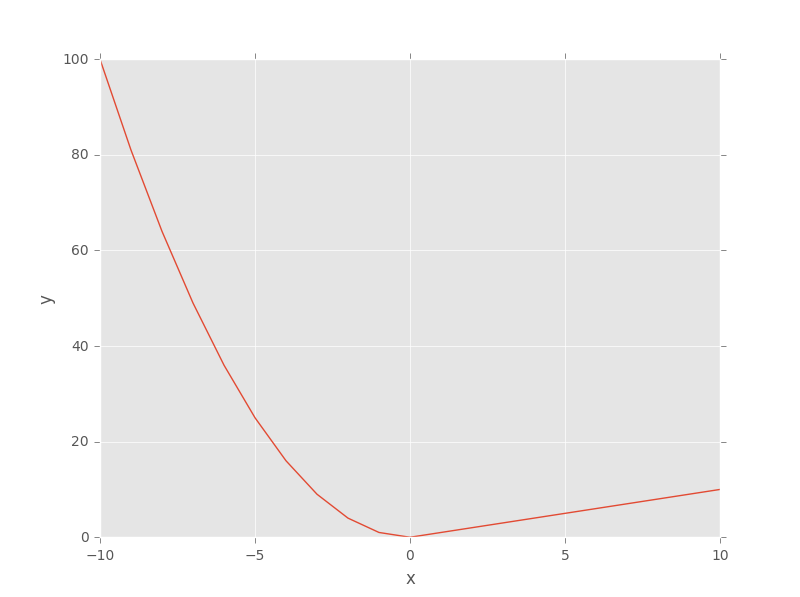 Gráfico da função