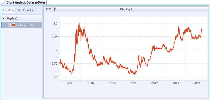 Cotação do dólar