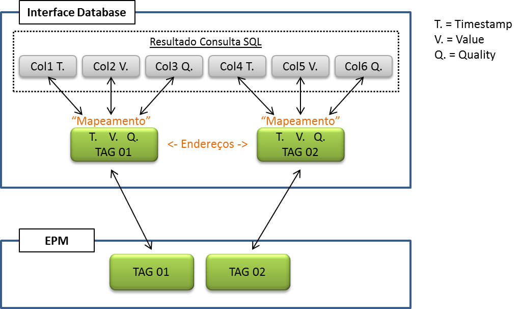 Mapeamento de endereços na Interface com Banco de Dados Mapeamento de endereços na Interface com Banco de Dados