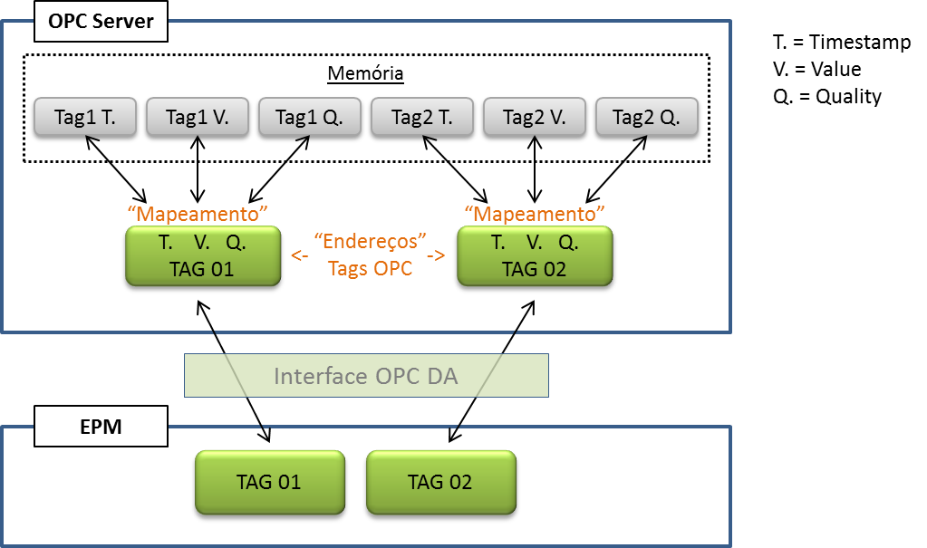 Mapeamento de endereços em um servidor OPC Mapeamento de endereços em um servidor OPC