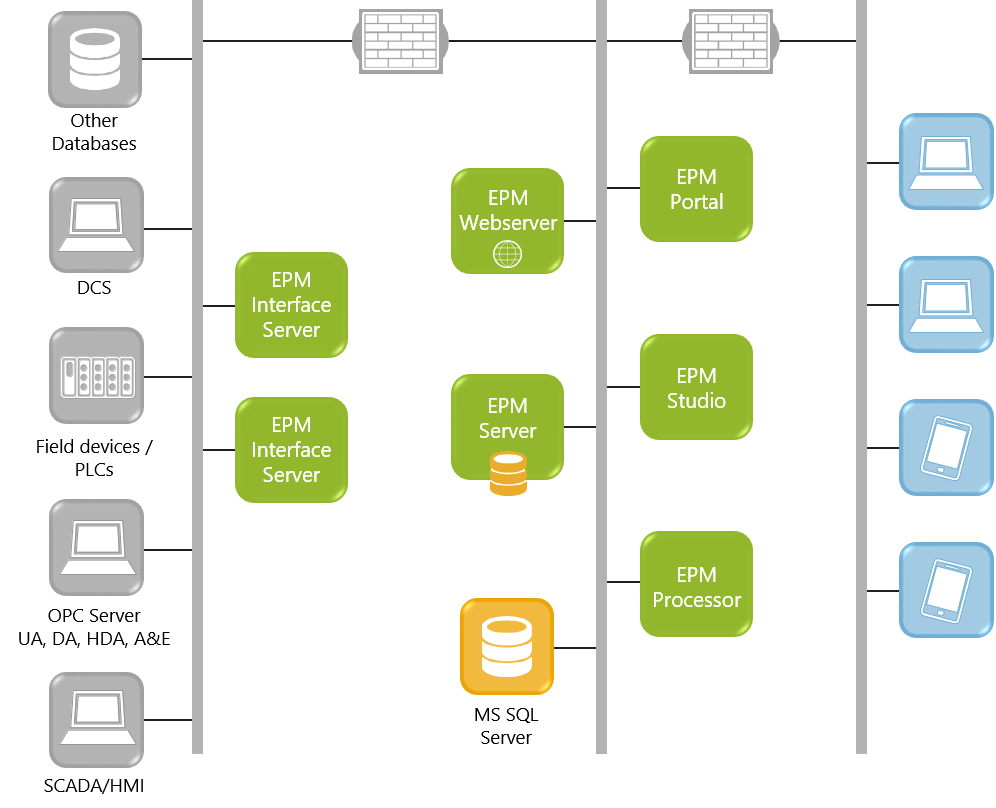 Arquitetura do EPM Arquitetura do EPM