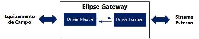 Estrutura do Elipse Gateway