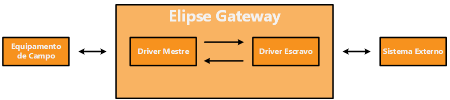 Estrutura do Elipse Gateway Estrutura do Elipse Gateway