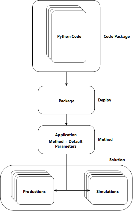 Fluxo de criação de um Method