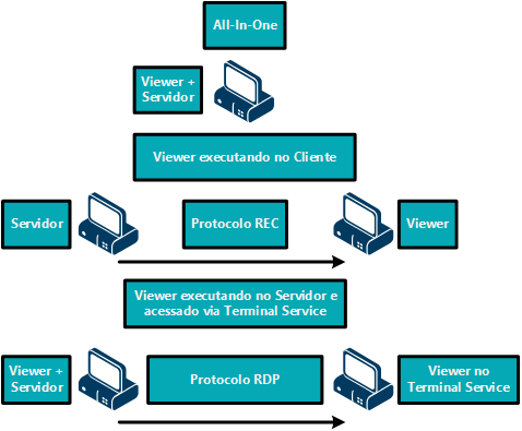 Arquitetura do Elipse Water
